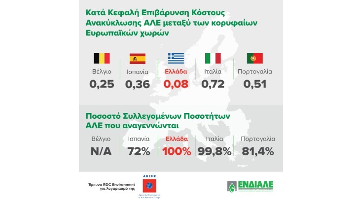 ΕΝΔΙΑΛΕ: Η Ελλάδα διαθέτει το κορυφαίο Σύστημα Διαχείρισης Αποβλήτων Λιπαντικών της Ευρώπης - ΑΠΕ-ΜΠΕ